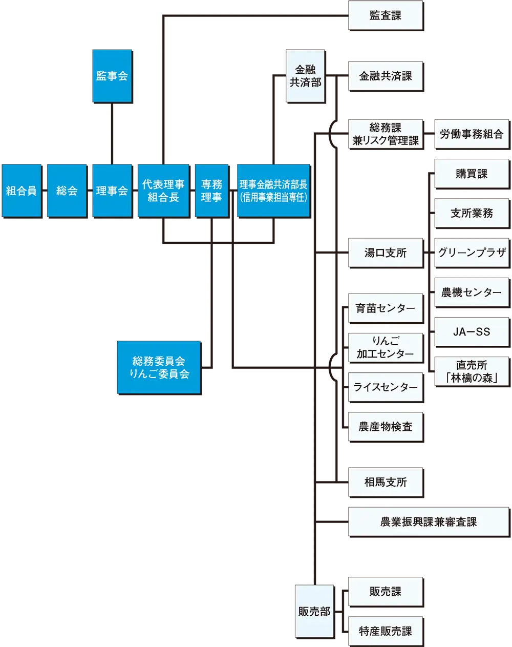 JA相馬村機構図